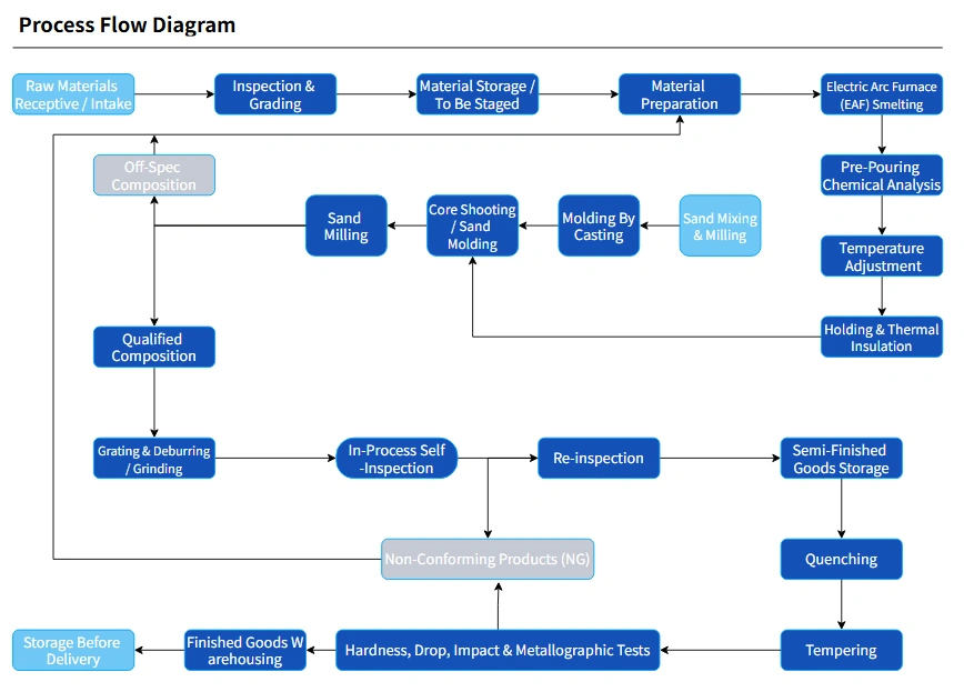 Casting Steel Grinding Balls Process Flow Diagram